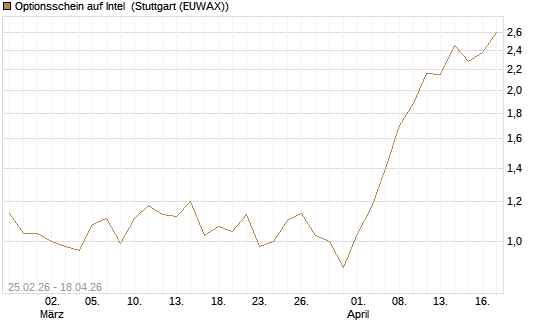 Optionsschein auf Intel [Goldman Sachs Bank Europe SE] Chart