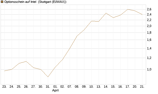 Optionsschein auf Intel [Goldman Sachs Bank Europe SE] Chart