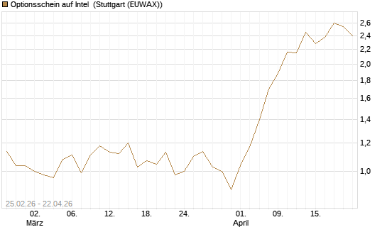 Optionsschein auf Intel [Goldman Sachs Bank Europe SE] Chart