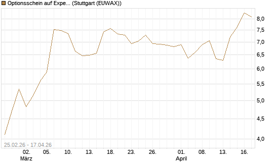 Optionsschein auf Expedia Group [Goldman Sachs Bank Europe SE] Chart