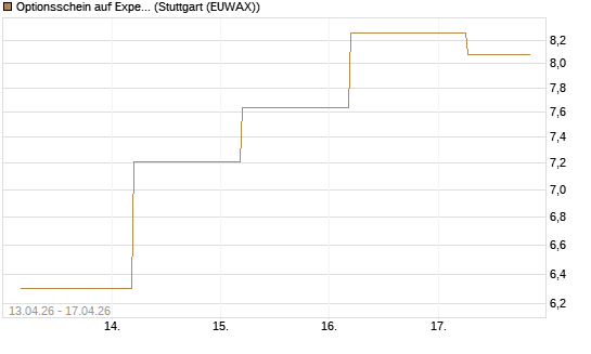 Optionsschein auf Expedia Group [Goldman Sachs Bank Europe SE] Chart
