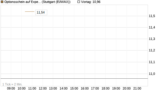 Optionsschein auf Expedia Group [Goldman Sachs Bank Europe SE] Chart