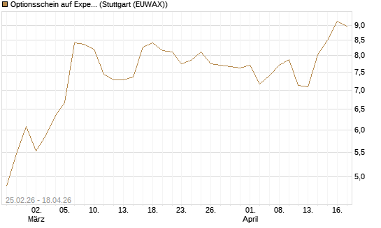 Optionsschein auf Expedia Group [Goldman Sachs Bank Europe SE] Chart
