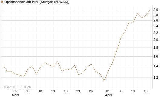 Optionsschein auf Intel [Goldman Sachs Bank Europe SE] Chart
