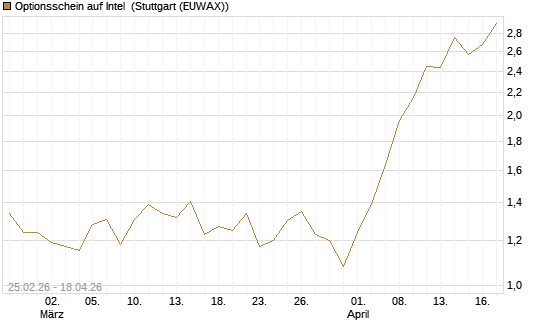 Optionsschein auf Intel [Goldman Sachs Bank Europe SE] Chart