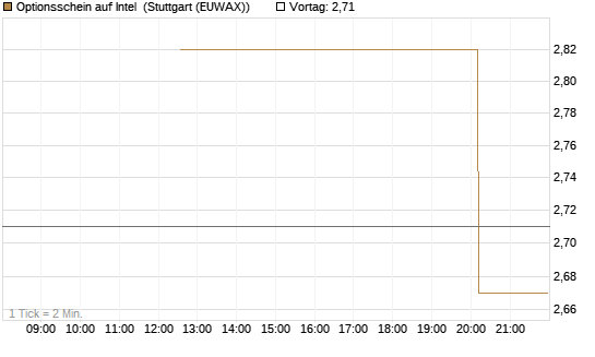 Optionsschein auf Intel [Goldman Sachs Bank Europe SE] Chart