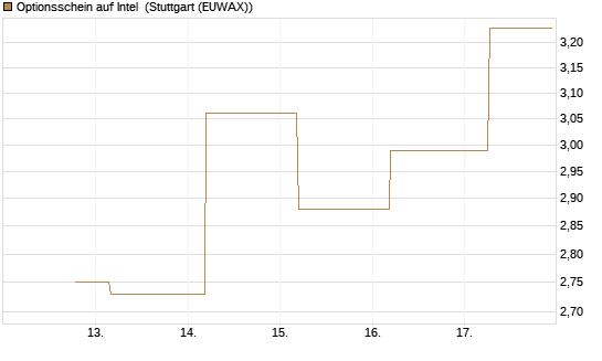 Optionsschein auf Intel [Goldman Sachs Bank Europe SE] Chart
