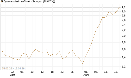 Optionsschein auf Intel [Goldman Sachs Bank Europe SE] Chart