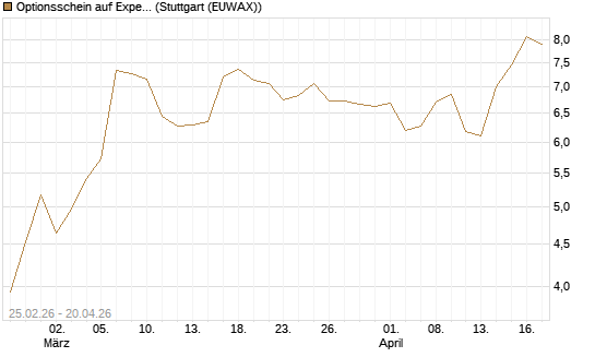 Optionsschein auf Expedia Group [Goldman Sachs Bank Europe SE] Chart