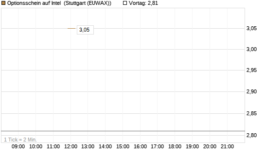 Optionsschein auf Intel [Goldman Sachs Bank Europe SE] Chart
