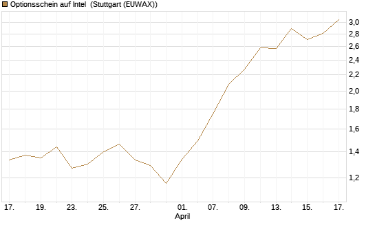 Optionsschein auf Intel [Goldman Sachs Bank Europe SE] Chart