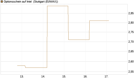 Optionsschein auf Intel [Goldman Sachs Bank Europe SE] Chart