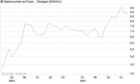 Optionsschein auf Expedia Group [Goldman Sachs Bank Europe SE] Chart