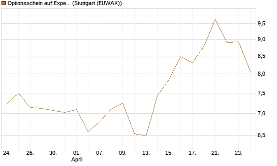 Optionsschein auf Expedia Group [Goldman Sachs Bank Europe SE] Chart