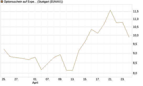 Optionsschein auf Expedia Group [Goldman Sachs Bank Europe SE] Chart