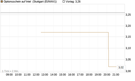 Optionsschein auf Intel [Goldman Sachs Bank Europe SE] Chart