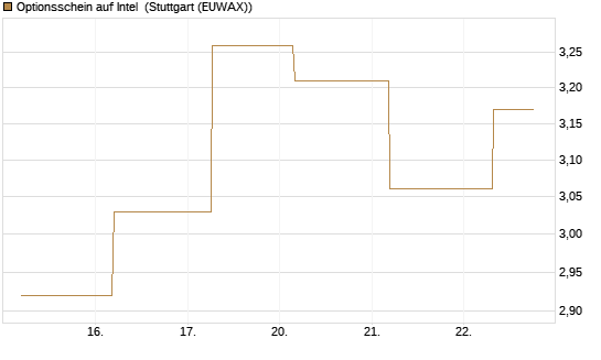 Optionsschein auf Intel [Goldman Sachs Bank Europe SE] Chart