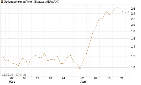 Optionsschein auf Intel [Goldman Sachs Bank Europe SE] Chart