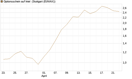 Optionsschein auf Intel [Goldman Sachs Bank Europe SE] Chart