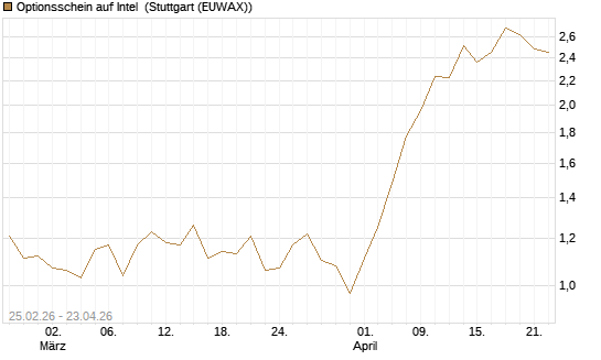Optionsschein auf Intel [Goldman Sachs Bank Europe SE] Chart