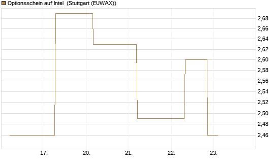 Optionsschein auf Intel [Goldman Sachs Bank Europe SE] Chart