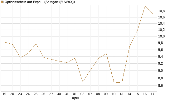 Optionsschein auf Expedia Group [Goldman Sachs Bank Europe SE] Chart