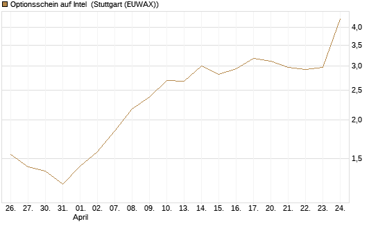 Optionsschein auf Intel [Goldman Sachs Bank Europe SE] Chart