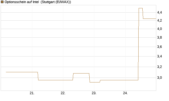 Optionsschein auf Intel [Goldman Sachs Bank Europe SE] Chart
