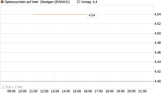 Optionsschein auf Intel [Goldman Sachs Bank Europe SE] Chart