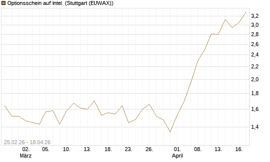 Optionsschein auf Intel [Goldman Sachs Bank Europe SE] Chart