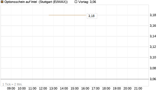 Optionsschein auf Intel [Goldman Sachs Bank Europe SE] Chart