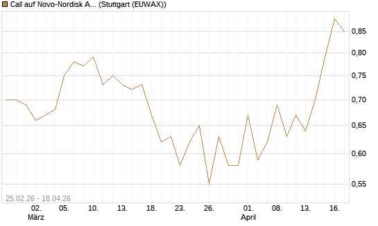 Call auf Novo-Nordisk ADR [Vontobel] Chart
