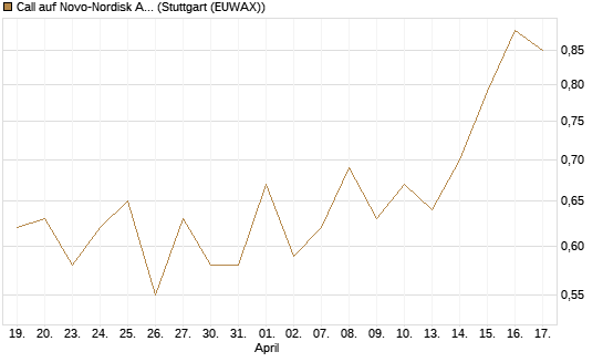 Call auf Novo-Nordisk ADR [Vontobel] Chart