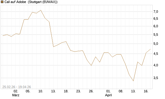 Call auf Adobe [Vontobel] Chart