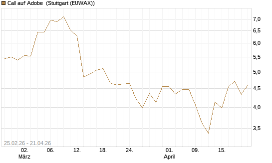 Call auf Adobe [Vontobel] Chart