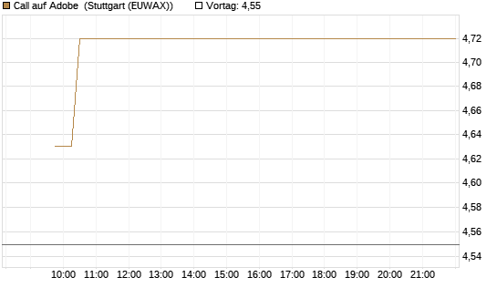 Call auf Adobe [Vontobel] Chart