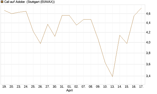 Call auf Adobe [Vontobel] Chart