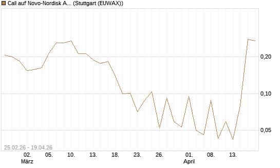 Call auf Novo-Nordisk ADR [Vontobel] Chart