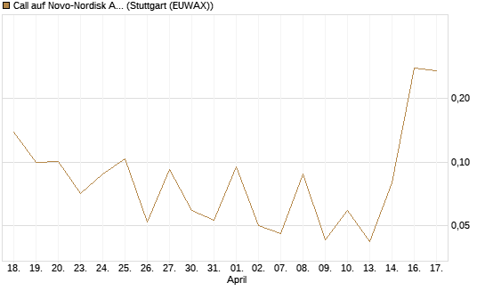 Call auf Novo-Nordisk ADR [Vontobel] Chart