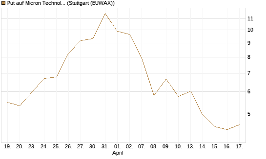 Put auf Micron Technology [Vontobel] Chart