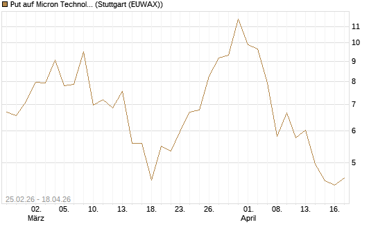 Put auf Micron Technology [Vontobel] Chart