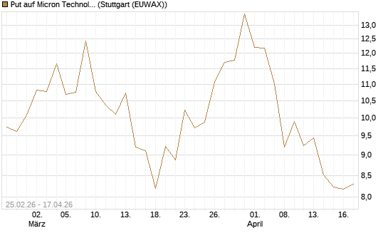 Put auf Micron Technology [Vontobel] Chart