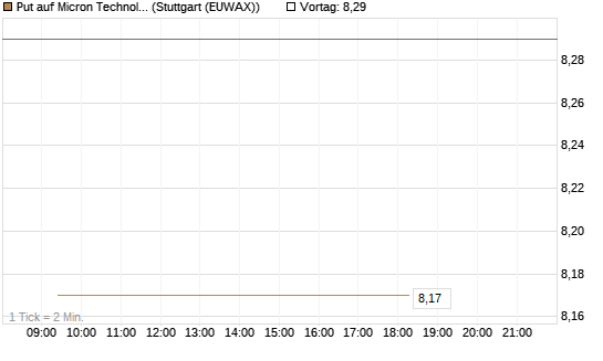 Put auf Micron Technology [Vontobel] Chart