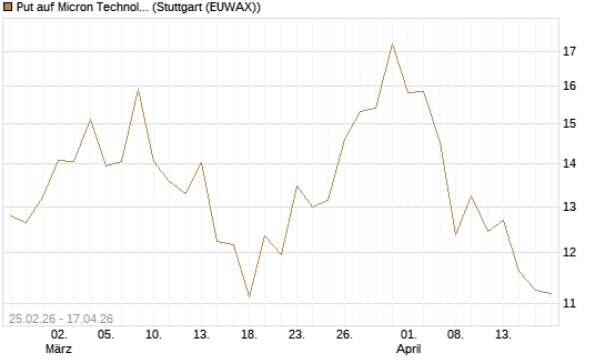 Put auf Micron Technology [Vontobel] Chart