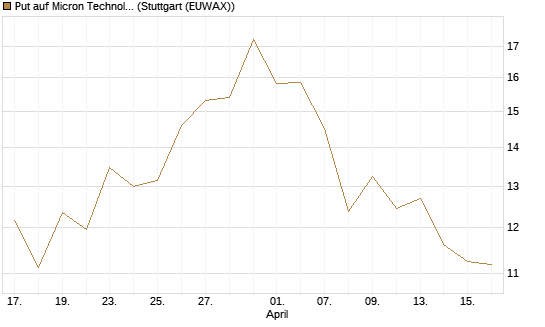 Put auf Micron Technology [Vontobel] Chart