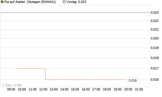 Put auf Adobe [Vontobel] Chart