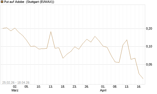 Put auf Adobe [Vontobel] Chart