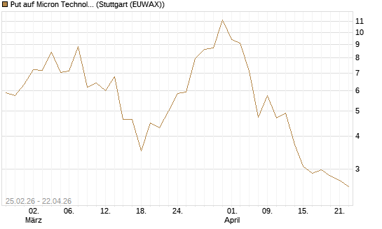 Put auf Micron Technology [Vontobel] Chart