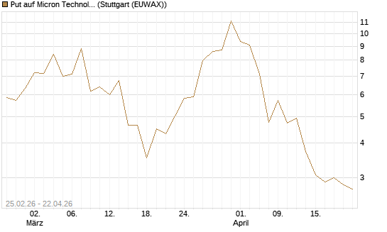 Put auf Micron Technology [Vontobel] Chart