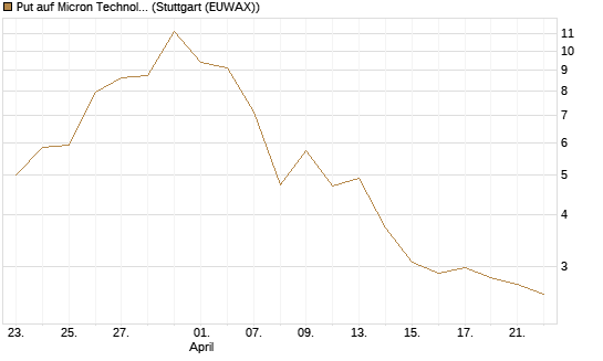 Put auf Micron Technology [Vontobel] Chart
